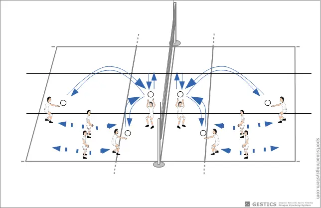 VOLEIBOL - N. 2003 - Exercícios em grupos de três sem rede - Apoios contínuos em grupos de três