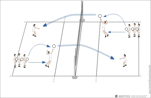 VOLLEYBALL - N. 2010 - Attaque depuis la deuxième ligne, avec self relevé et défense du libre