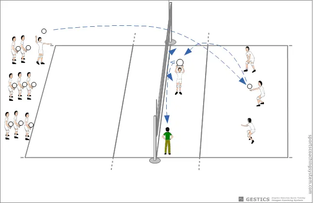 VOLLEYBALL - N° 2016 - Service et accueil avec implantation au centre, aile et vis-à-vis en fonction du positionnement de l'entraîneur