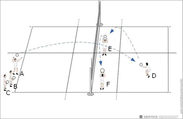 VOLLEYBALL - N. 2017 - Circuit service et réception des différentes zones du terrain