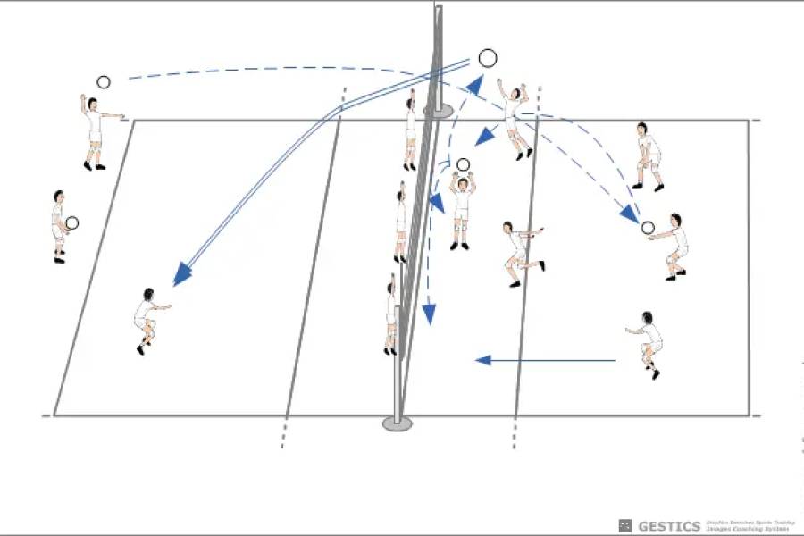 VOLLEYBALL – N. 2022 – Aufschlag, Empfang, Heben und Blockangriff immer in Richtung des Liberos