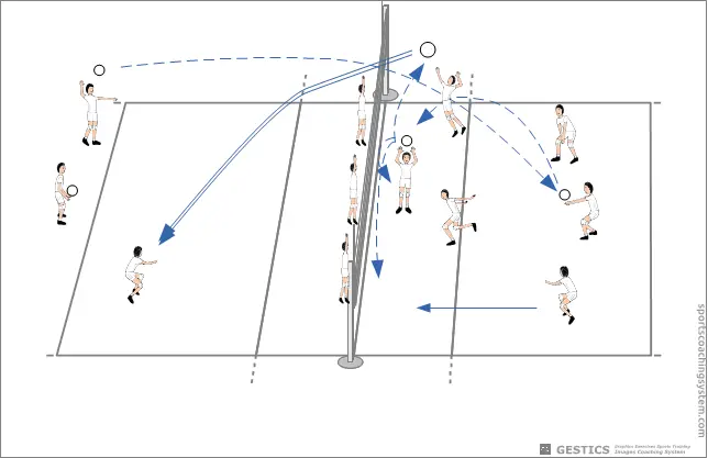 VOLLEYBALL – N. 2022 – Aufschlag, Empfang, Heben und Blockangriff immer in Richtung des Liberos