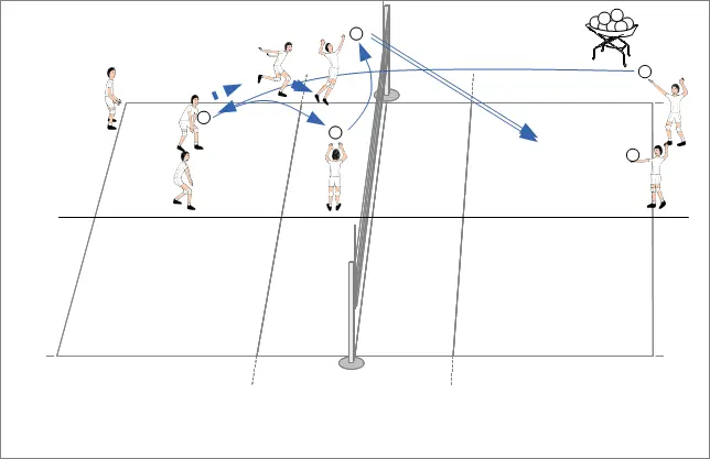 VOLLEYBALL - N. 2023 - Service, Réception, Support, Set et Attaque en groupes de cinq ou six joueurs